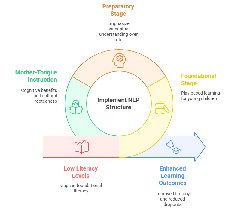 Foundational & School Education Reforms