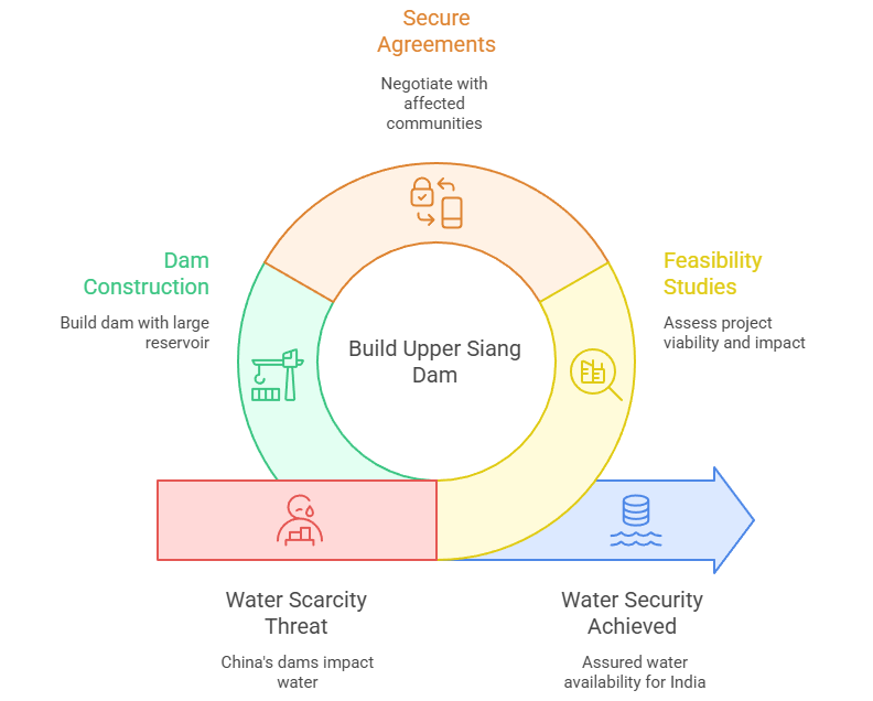 India’s Strategic Response
