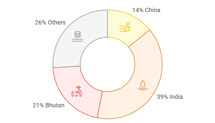 Geography and Significance of the Brahmaputra