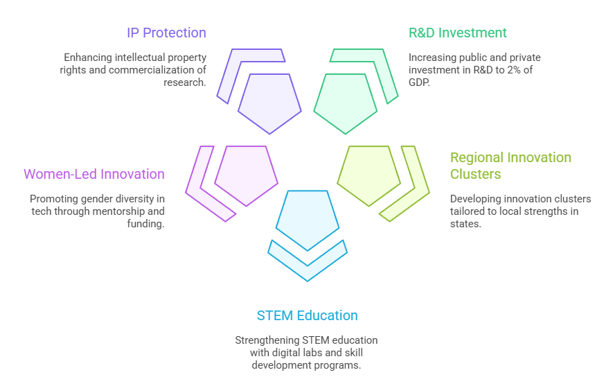Policy Recommendations and Way Forward