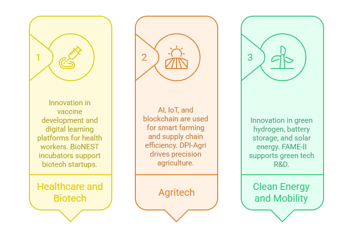 Sectoral Innovation Highlights