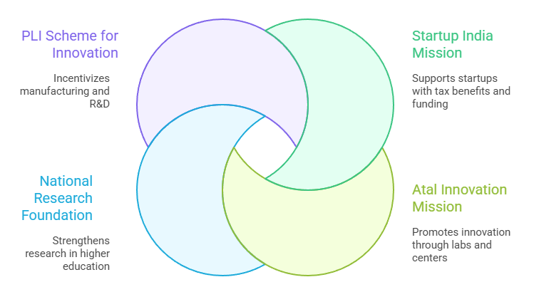 Government Initiatives Promoting Innovation