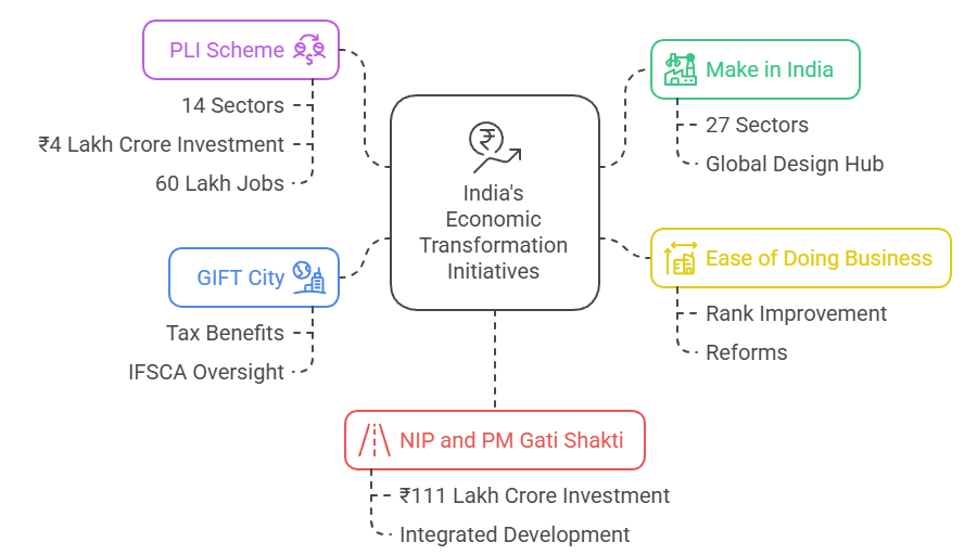 Government Initiatives and Reforms