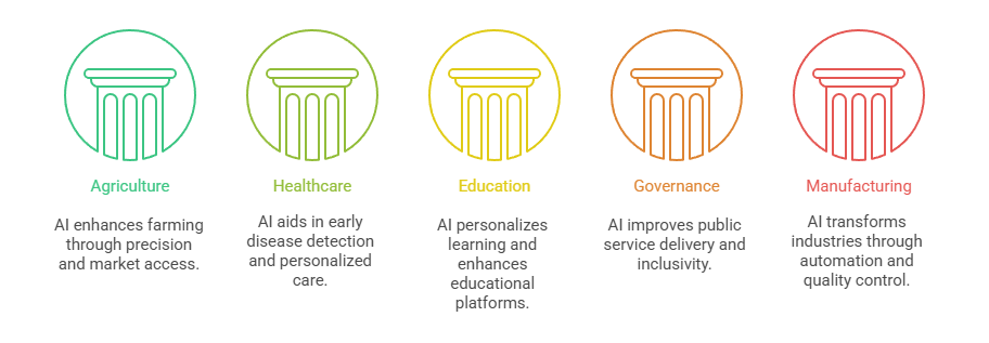 Key Sectors Where AI is Driving Economic Transformation