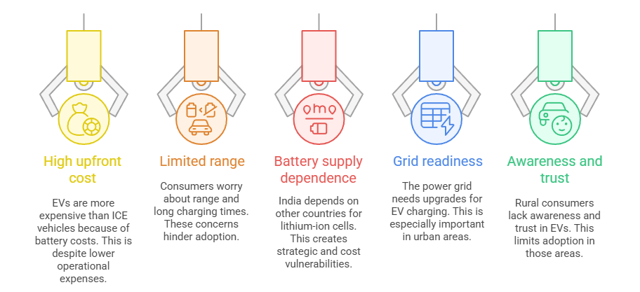 Challenges Hindering EV Adoption