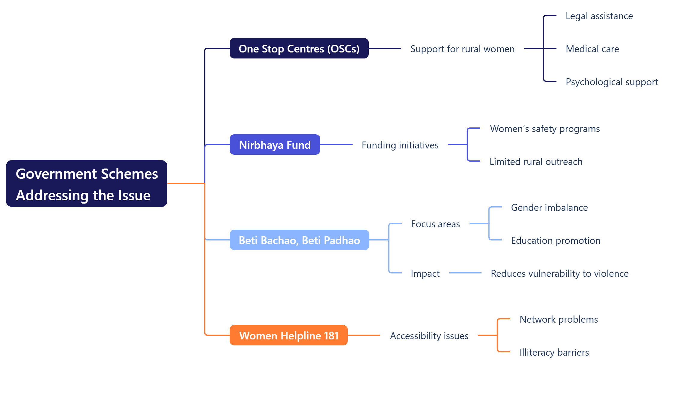 Government Schemes Addressing the Issue