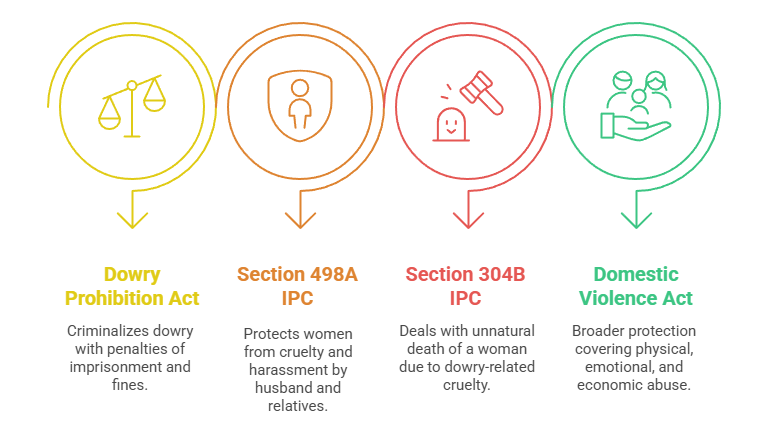 Legal Framework against Dowry Harassment