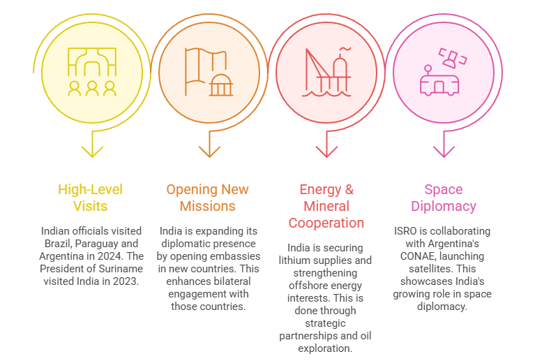 Recent Diplomatic Developments