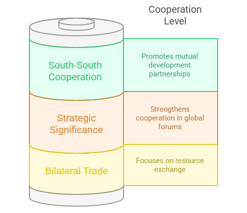 Importance of Latin America for India