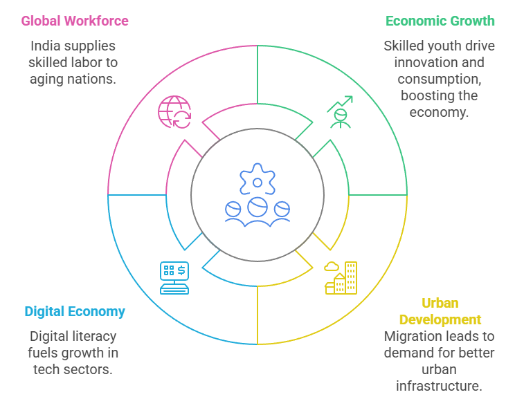 Opportunities Offered by India Demographic Structure