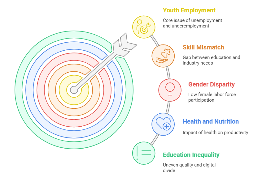 Challenges Hindering Demographic Potential