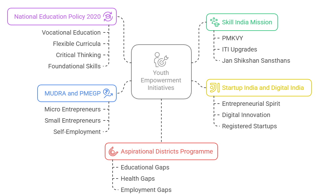 Government Initiatives and Policy Framework