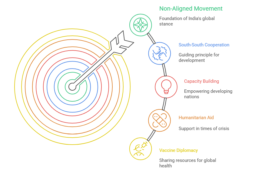 India Historical Roots with the Global South