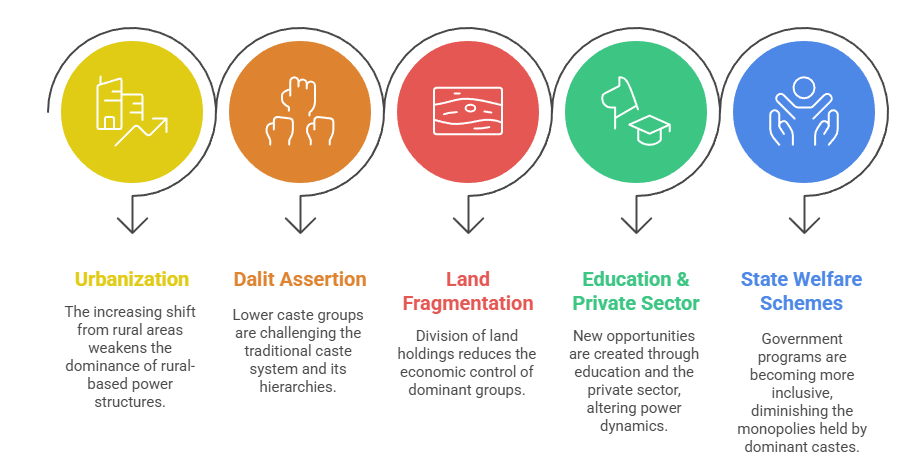 Challenges to Dominant Castes Today