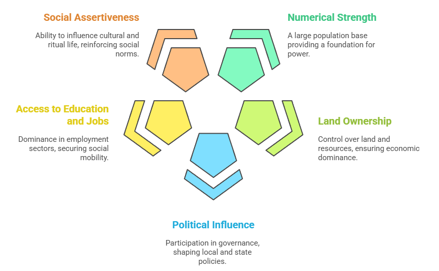 Key Characteristics of a Dominant Caste