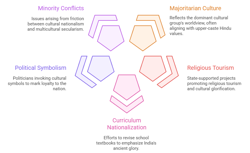 Key Features of Cultural Nationalism in Contemporary India