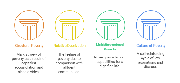 Dimensions of Poverty in India