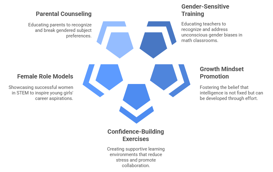 Policy Interventions & Sociological Solutions