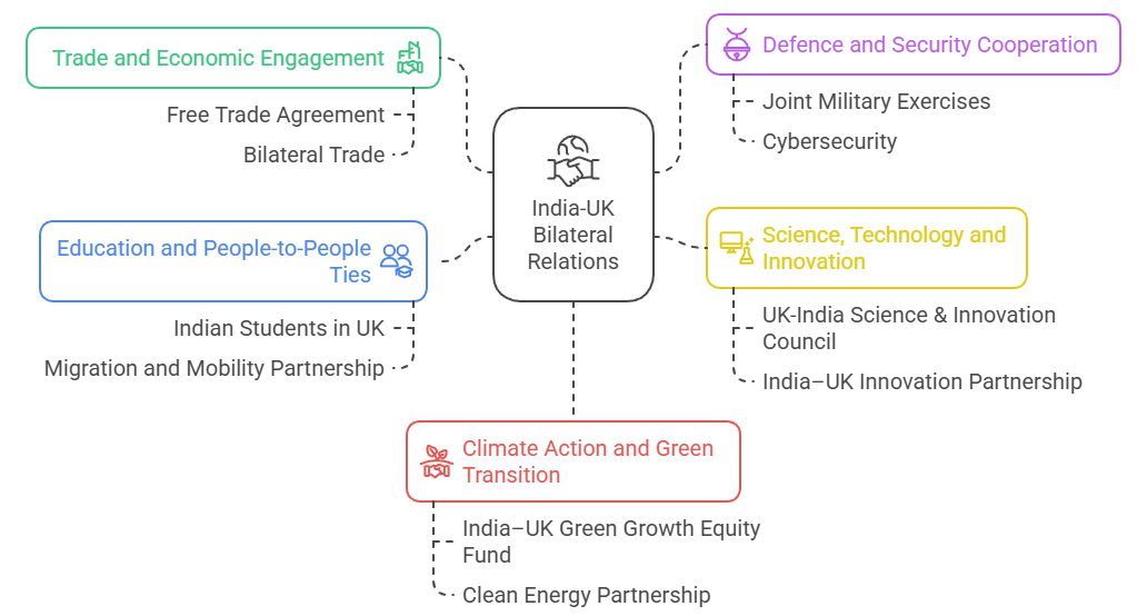 Key Pillars of India–UK Cooperation