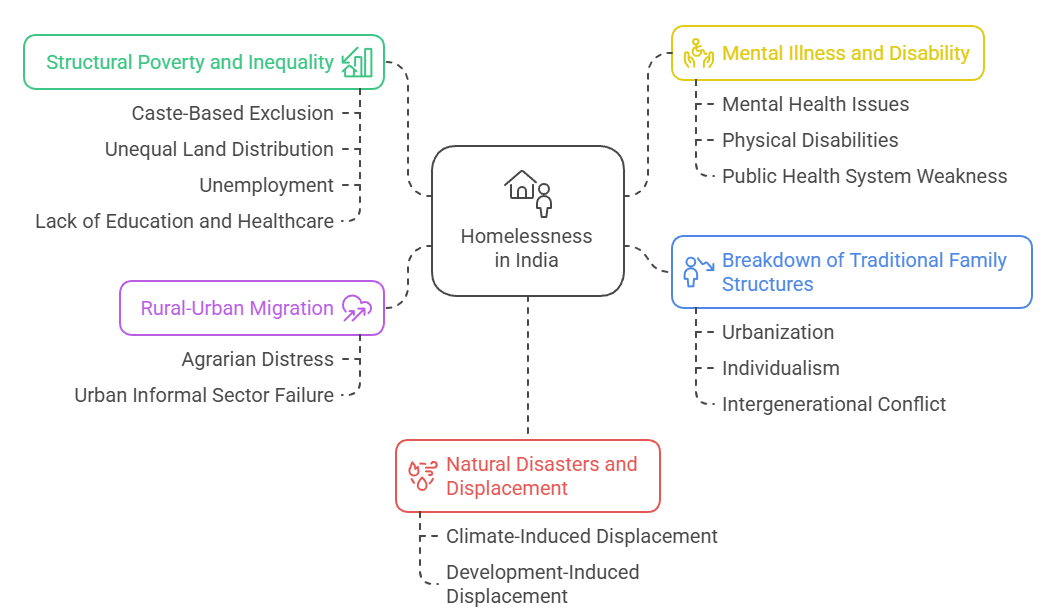 Major Causes of Begging and Homelessness in India
