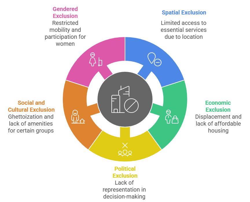 Major Forms of Urban Exclusion