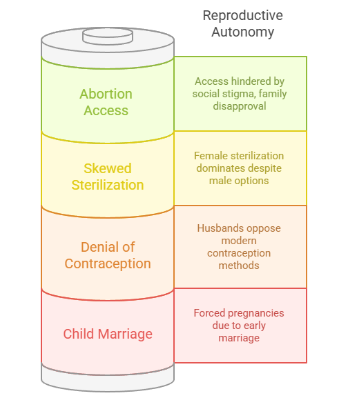 Male Control in India