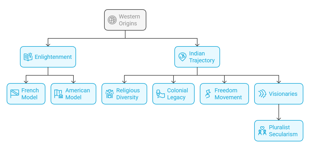 Origins and Historical Evolution of Secularism