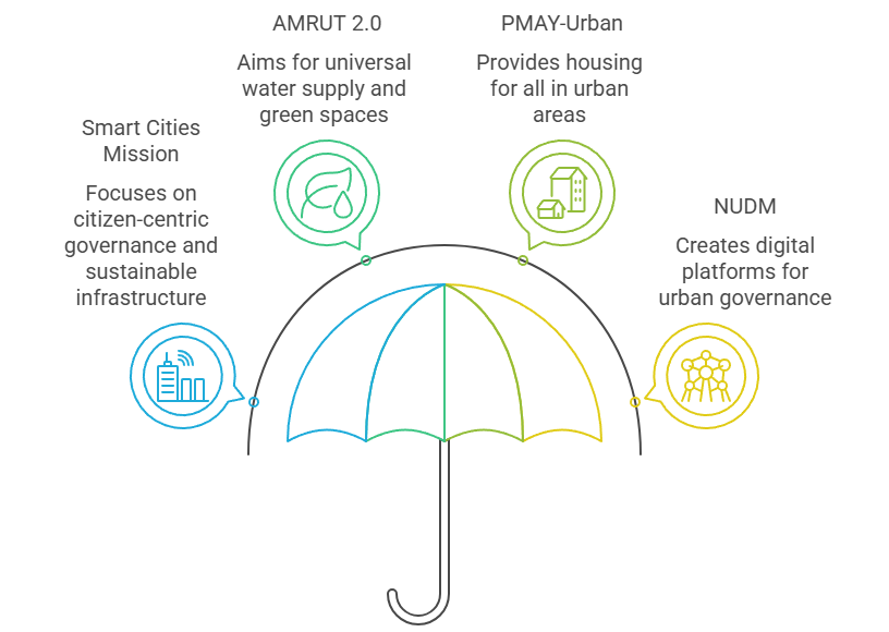 Opportunities from Urbanization