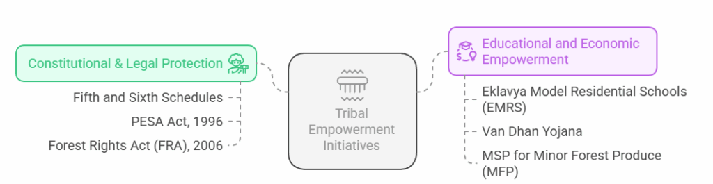 Rising in Strength: Tribal Empowerment Initiatives