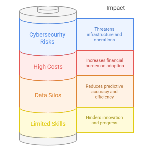 Challenges in AI Adoption