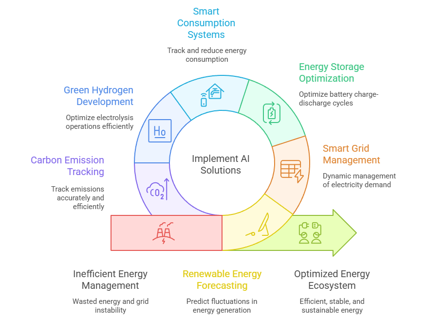 Role of AI in Energy Transition