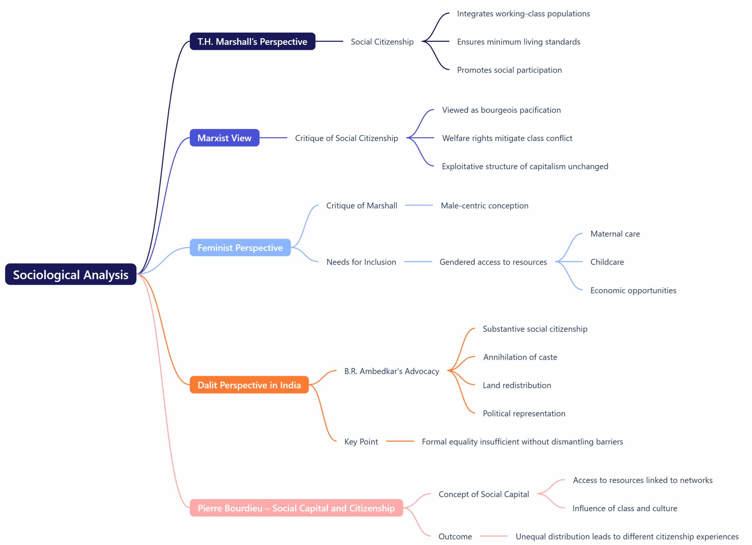 Sociological Analysis