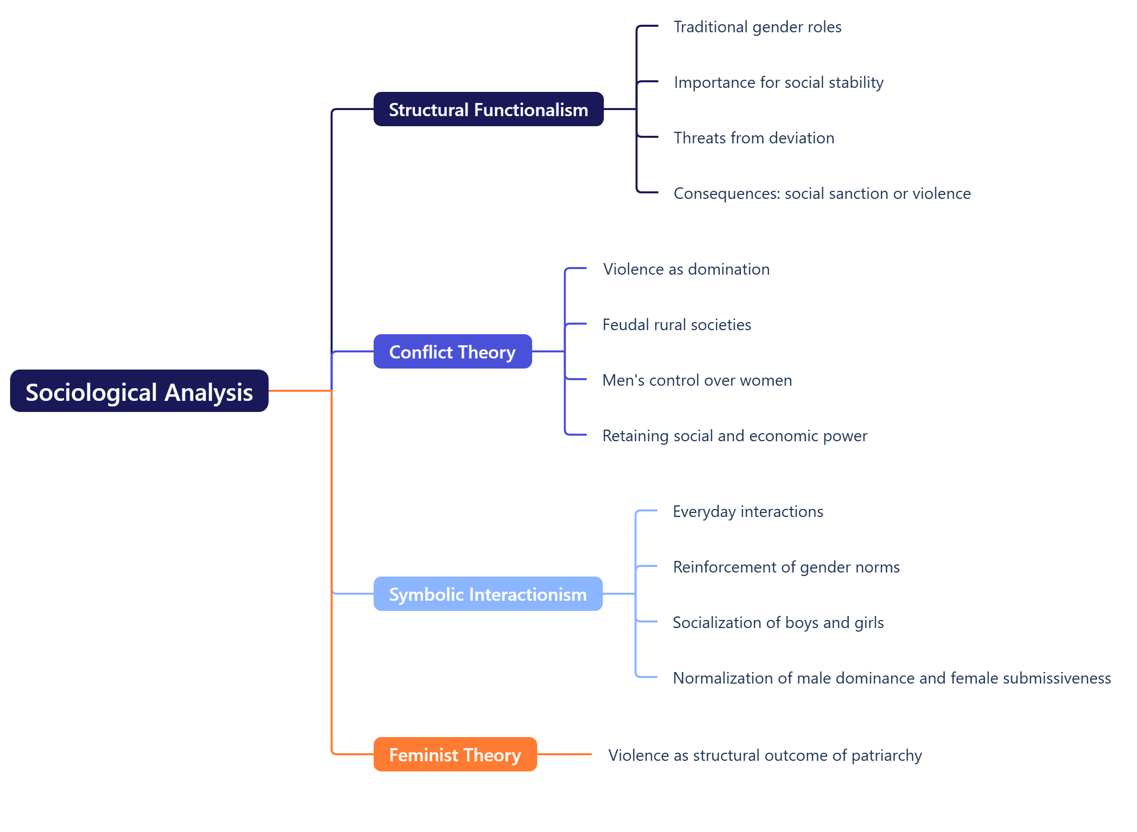 Sociological Analysis 
