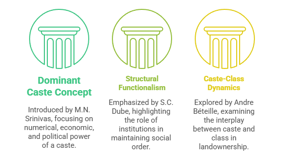 Village Studies in Indian Sociology