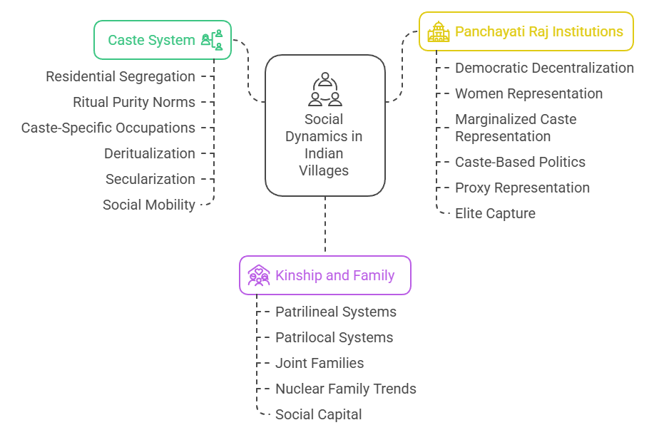 Key Sociological Institutions in Indian Villages
