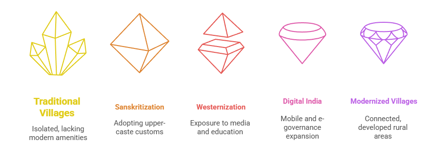 Social Change in Villages