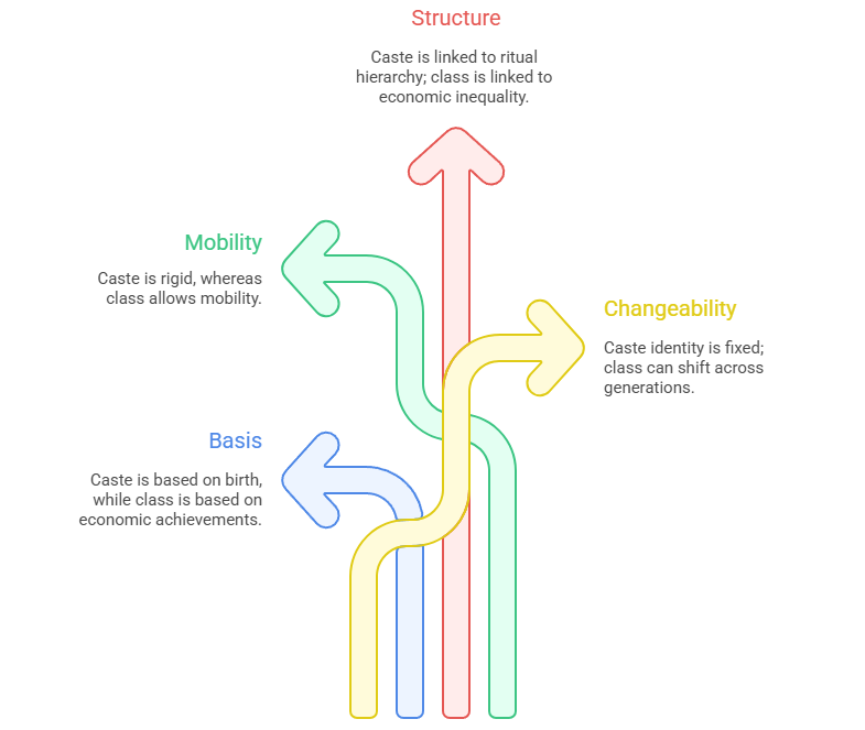 Key Differences between Caste and Class