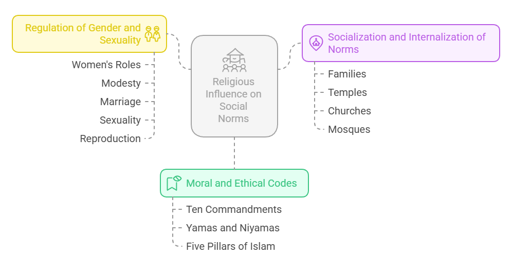 Mechanisms through Which Religion Exercises Social Control