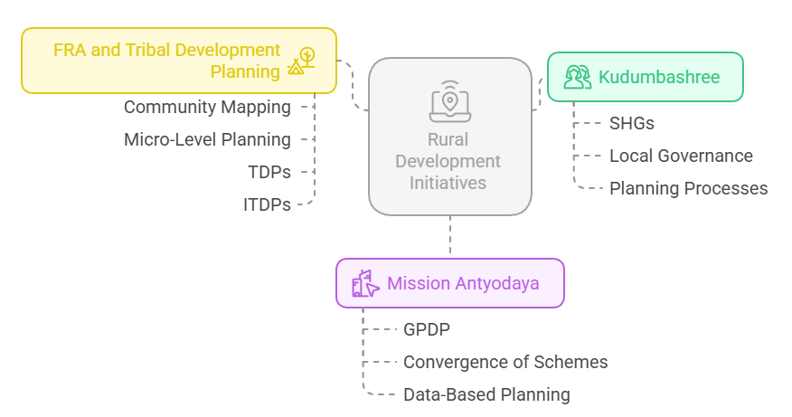 Examples of Community-Based Development Initiatives
