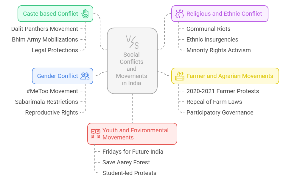 Sociological Dimensions of Conflict and Change in India