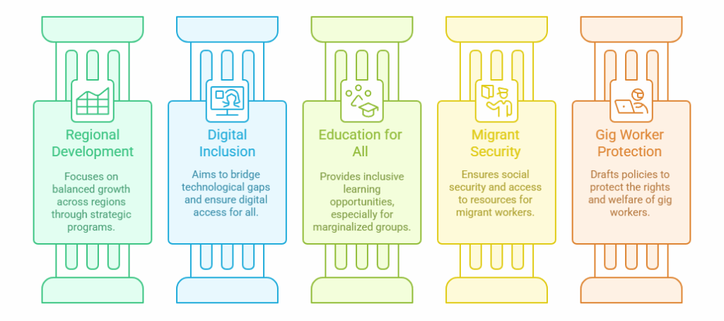 Government Initiatives to Tackle New Inequality
