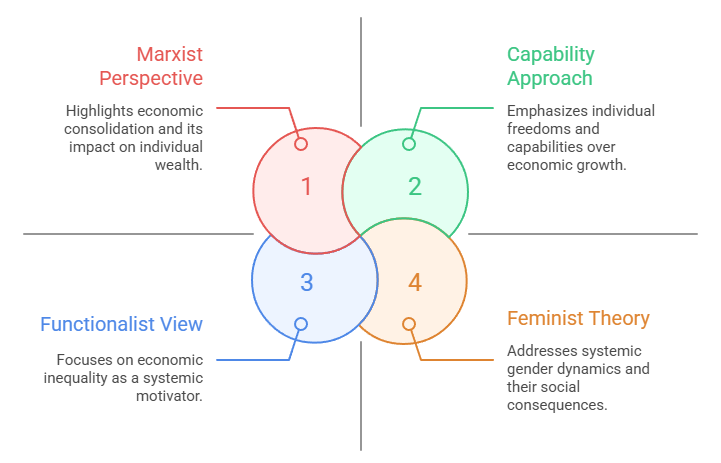 Sociological Theories