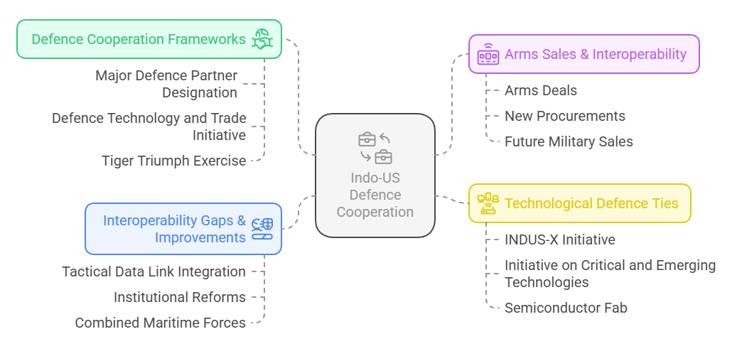 Strategic & Defence Cooperation