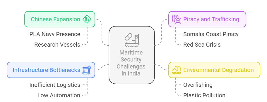 Maritime Challenges