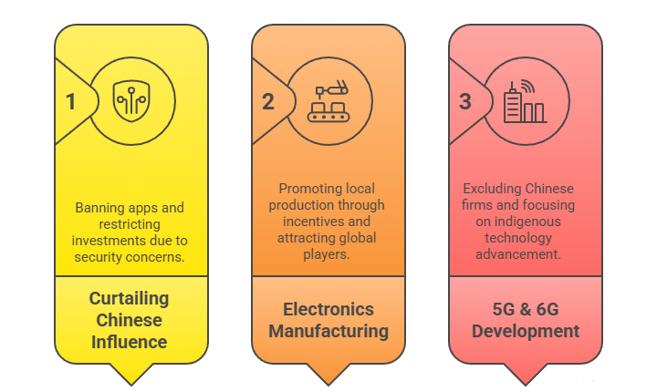 Technology and Supply Chain Decoupling