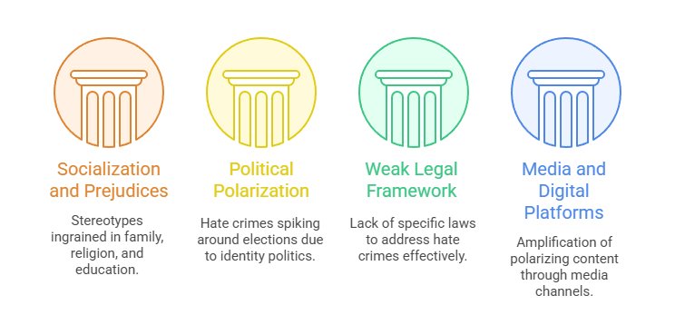Causes of Hate Crimes in India