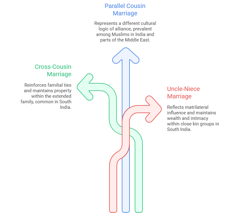 Types of Preferential Marriages