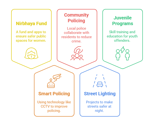 Government Initiatives and Crime Control