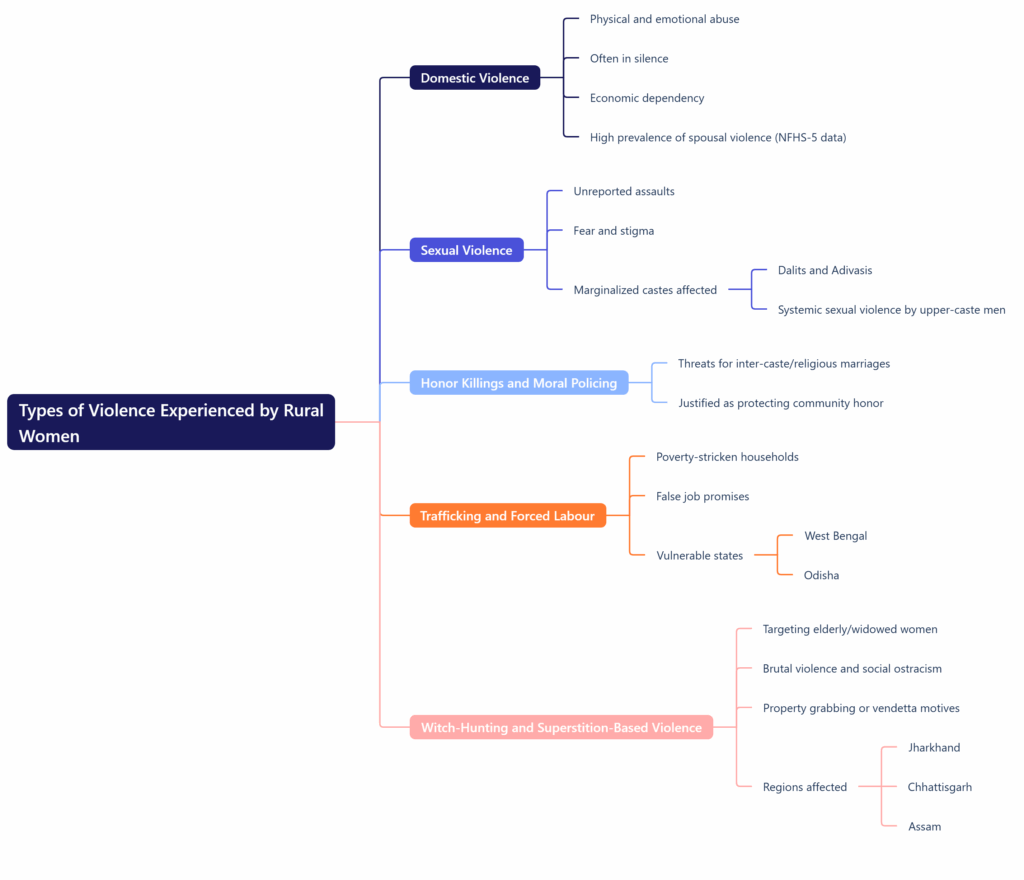 Types of Violence Experienced by Rural Women
