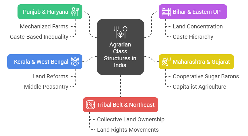 Typologies of Regional Agrarian Class Structures